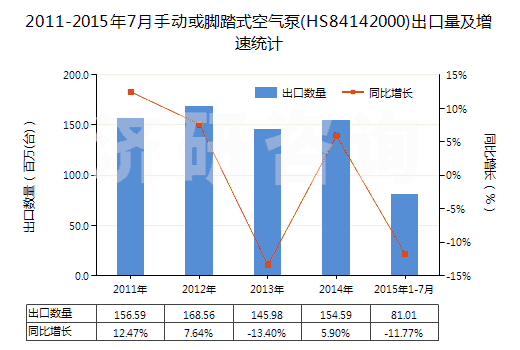 2011-2015年7月手動(dòng)或腳踏式空氣泵(HS84142000)出口量及增速統(tǒng)計(jì)